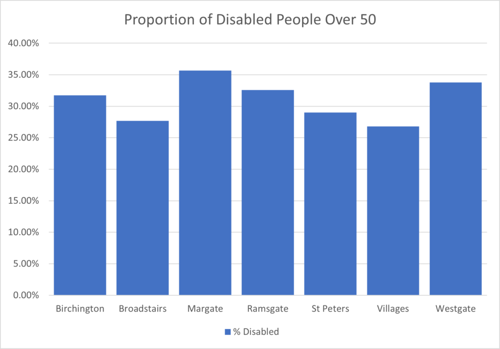 Graphic containing histogram of proportion of disabled people in the area over 50 years of age. Birchington is third highest at 32% with Margate, Ramsgate and Westgate all with higher proportions.