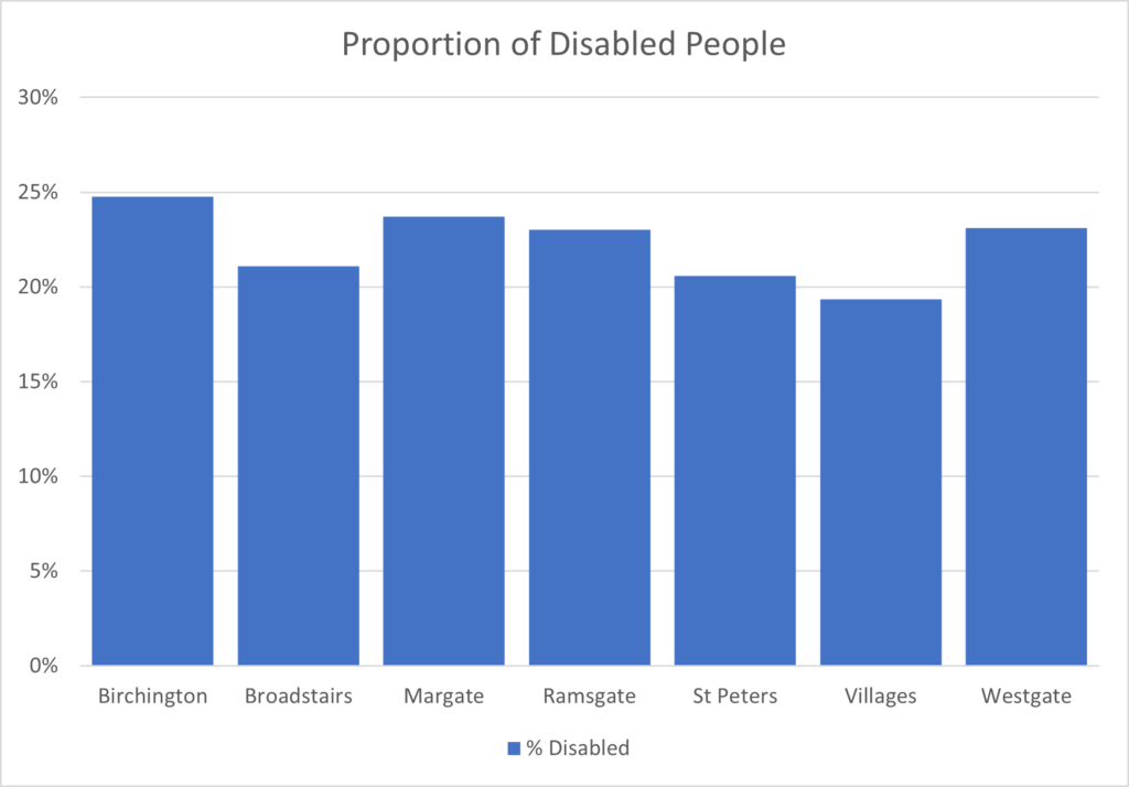 Graphic displaying a histogram of the proportion of disabled people in each main area. Birchington contains the highest proportion in Thanet at 25%.