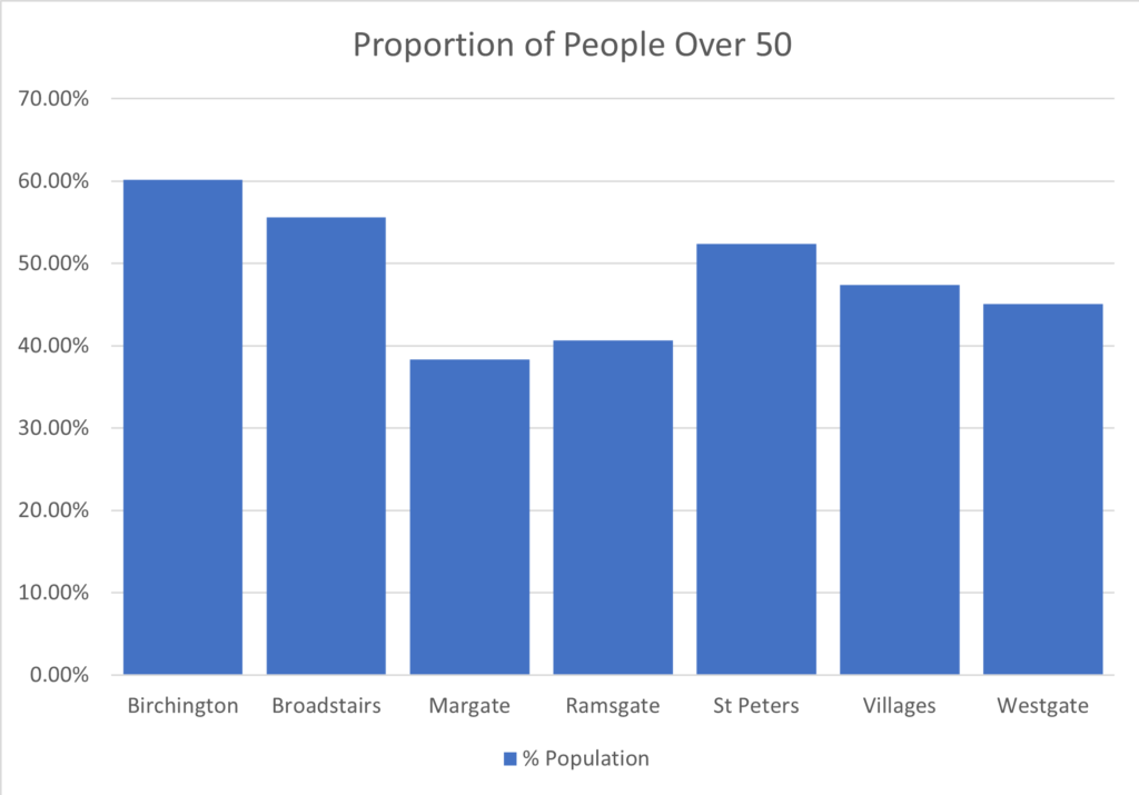 Graphic containing histogram of proportion of people in the area over 50 years of age. Birchington is highest at 60%.